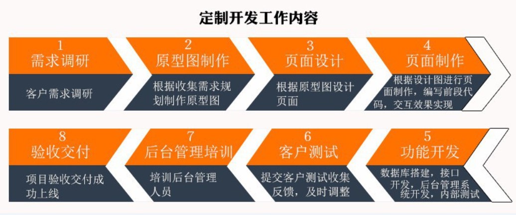 軟件外包公司、應标軟件外包或軟件定制類項目怎麽做(zuò)-重慶安菲科技