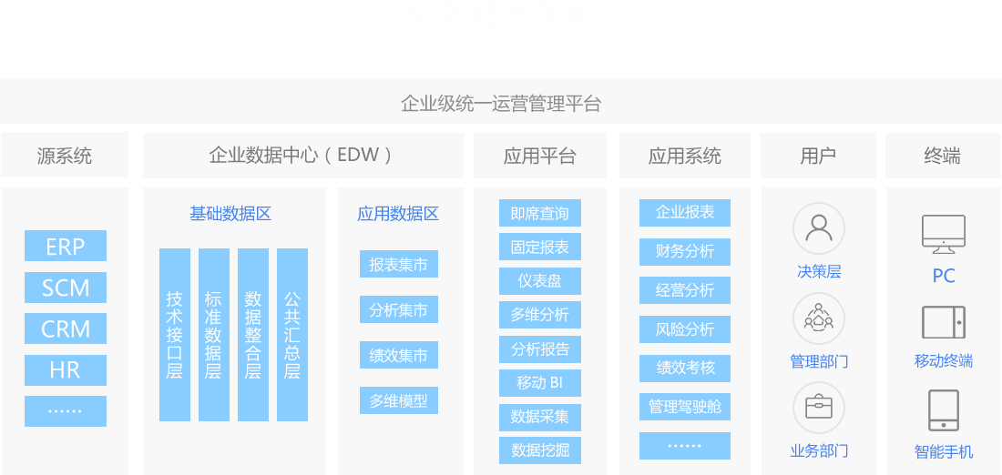 技術架構