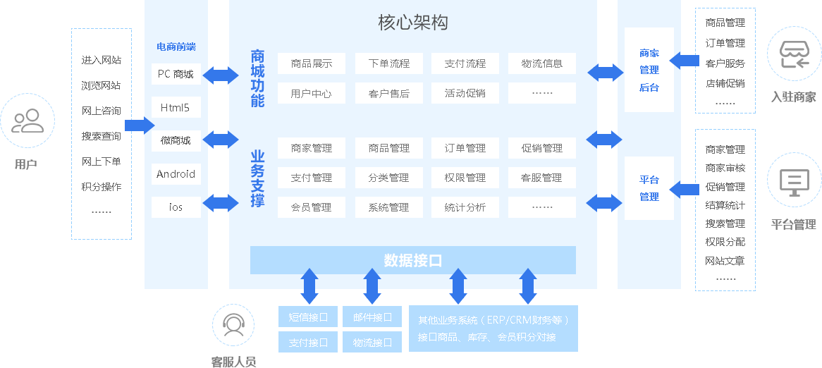 系統架構